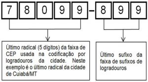 O CEP aqui no Brasil atualmente é composto por oito dígitos